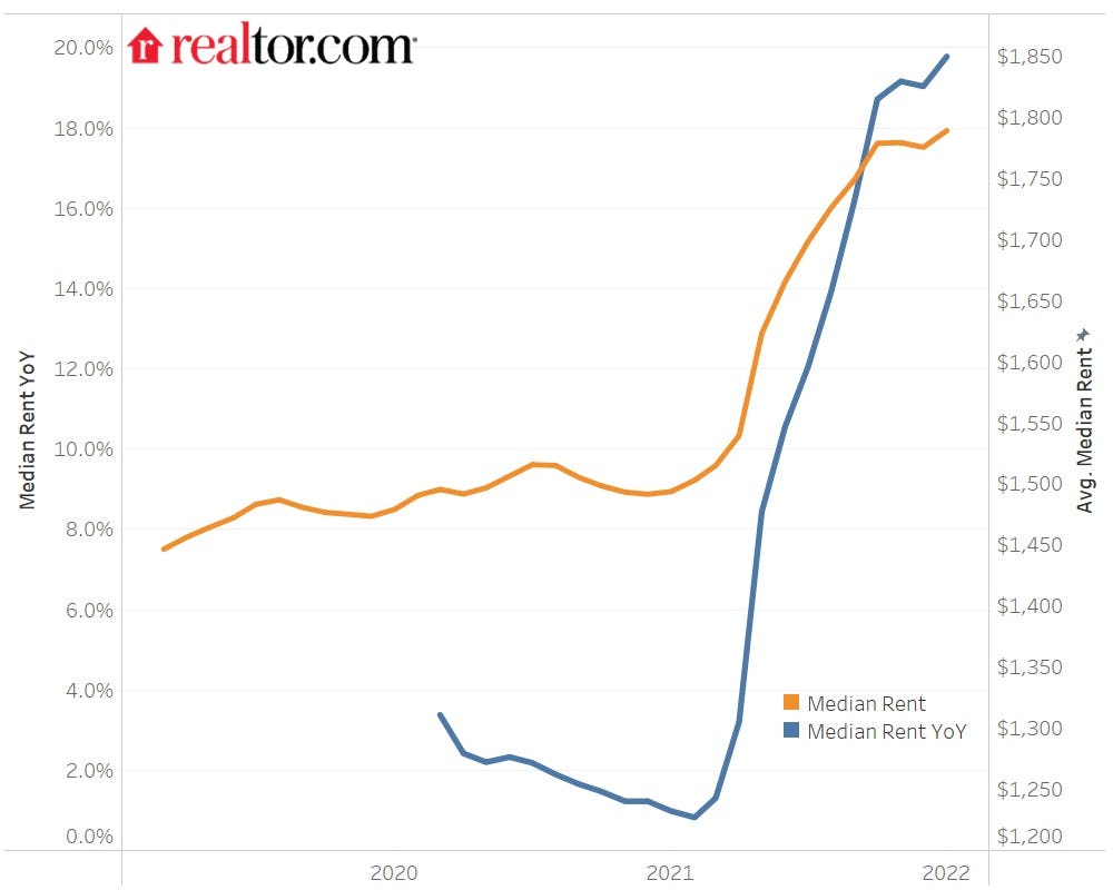 Median rent costs since the start of the pandemic